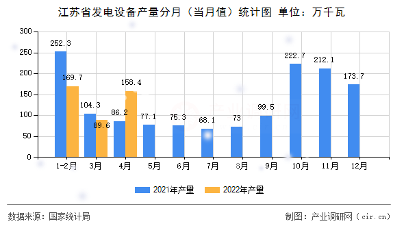 江蘇省發(fā)電設備產量分月(當月值)統(tǒng)計圖 江蘇省發(fā)電設備產量分月(當月值)統(tǒng)計圖