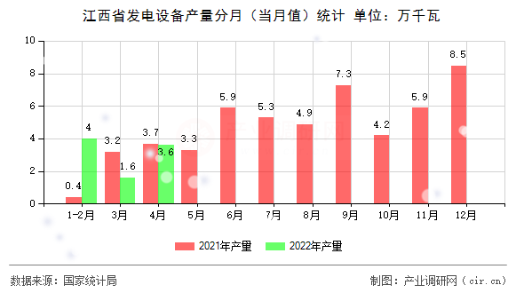 江西省發(fā)電設(shè)備產(chǎn)量分月（當(dāng)月值）統(tǒng)計(jì)
