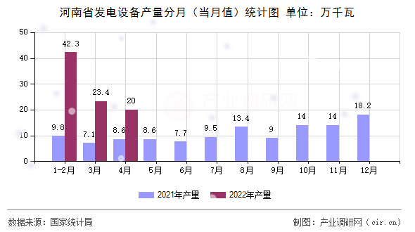 河南省發(fā)電設(shè)備產(chǎn)量分月(當(dāng)月值)統(tǒng)計(jì)圖 河南省發(fā)電設(shè)備產(chǎn)量分月(當(dāng)月值)統(tǒng)計(jì)圖