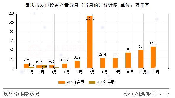 重慶市發(fā)電設(shè)備產(chǎn)量分月（當月值）統(tǒng)計圖