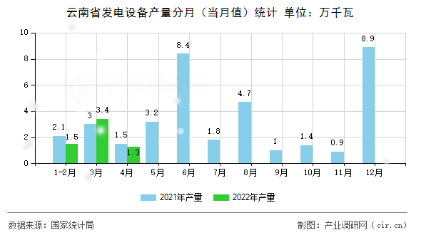 云南省發(fā)電設(shè)備產(chǎn)量分月（當(dāng)月值）統(tǒng)計(jì)