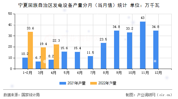 寧夏回族自治區(qū)發(fā)電設(shè)備產(chǎn)量分月（當(dāng)月值）統(tǒng)計(jì)
