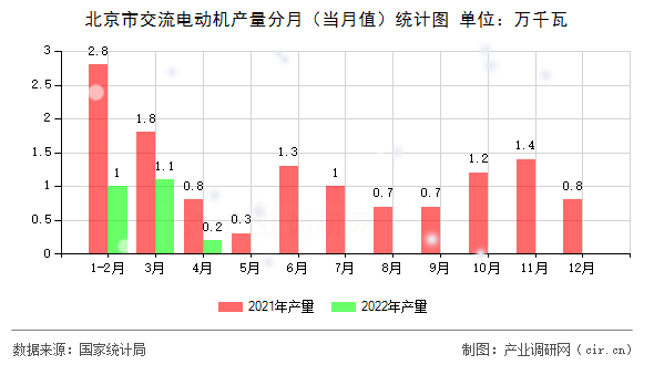 北京市交流電動機產(chǎn)量分月（當月值）統(tǒng)計圖