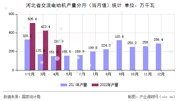 河北省交流電動(dòng)機(jī)產(chǎn)量分月(當(dāng)月值)統(tǒng)計(jì) 河北省交流電動(dòng)機(jī)產(chǎn)量分月(當(dāng)月值)統(tǒng)計(jì)