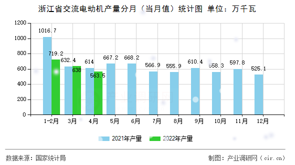 浙江省交流電動機產(chǎn)量分月(當(dāng)月值)統(tǒng)計圖 浙江省交流電動機產(chǎn)量分月(當(dāng)月值)統(tǒng)計圖