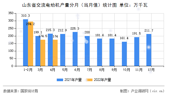 山東省交流電動(dòng)機(jī)產(chǎn)量分月（當(dāng)月值）統(tǒng)計(jì)圖