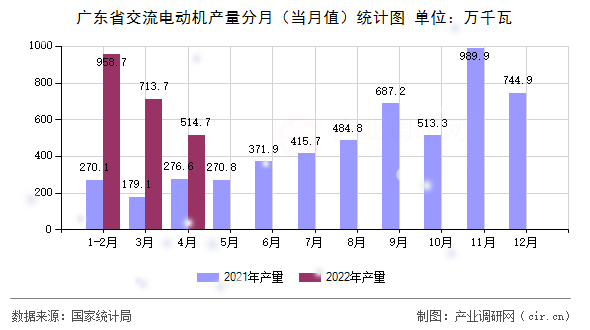 廣東省交流電動(dòng)機(jī)產(chǎn)量分月（當(dāng)月值）統(tǒng)計(jì)圖