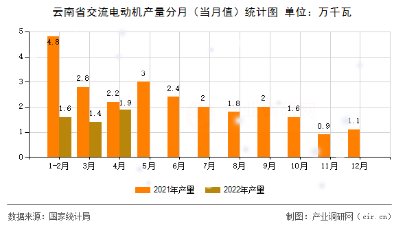 云南省交流電動(dòng)機(jī)產(chǎn)量分月(當(dāng)月值)統(tǒng)計(jì)圖 云南省交流電動(dòng)機(jī)產(chǎn)量分月(當(dāng)月值)統(tǒng)計(jì)圖