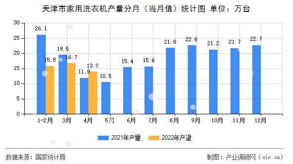 天津市家用洗衣機產(chǎn)量分月(當月值)統(tǒng)計圖 天津市家用洗衣機產(chǎn)量分月(當月值)統(tǒng)計圖