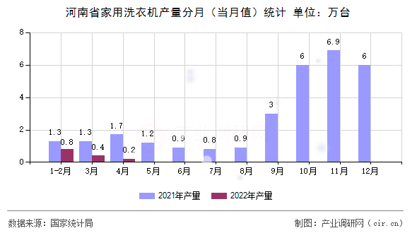 河南省家用洗衣機產量分月（當月值）統(tǒng)計