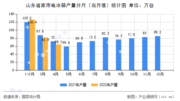 山東省家用電冰箱產(chǎn)量分月(當月值)統(tǒng)計圖 山東省家用電冰箱產(chǎn)量分月(當月值)統(tǒng)計圖