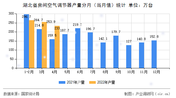 湖北省房間空氣調(diào)節(jié)器產(chǎn)量分月（當(dāng)月值）統(tǒng)計(jì)