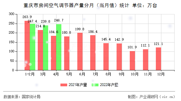 重慶市房間空氣調(diào)節(jié)器產(chǎn)量分月（當月值）統(tǒng)計