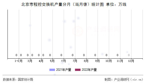 北京市程控交換機(jī)產(chǎn)量分月（當(dāng)月值）統(tǒng)計(jì)圖