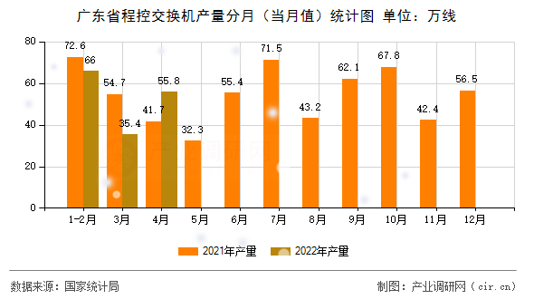 廣東省程控交換機(jī)產(chǎn)量分月(當(dāng)月值)統(tǒng)計圖 廣東省程控交換機(jī)產(chǎn)量分月(當(dāng)月值)統(tǒng)計圖