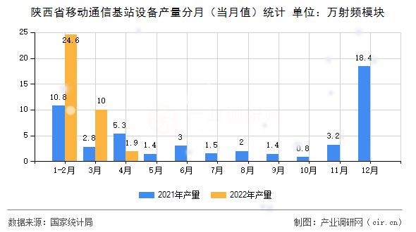 陜西省移動通信基站設備產量分月(當月值)統(tǒng)計 陜西省移動通信基站設備產量分月(當月值)統(tǒng)計