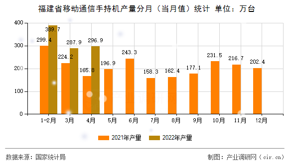 福建省移動(dòng)通信手持機(jī)產(chǎn)量分月(當(dāng)月值)統(tǒng)計(jì) 福建省移動(dòng)通信手持機(jī)產(chǎn)量分月(當(dāng)月值)統(tǒng)計(jì)