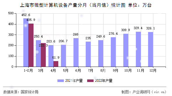 上海市微型計算機設(shè)備產(chǎn)量分月(當(dāng)月值)統(tǒng)計圖 上海市微型計算機設(shè)備產(chǎn)量分月(當(dāng)月值)統(tǒng)計圖