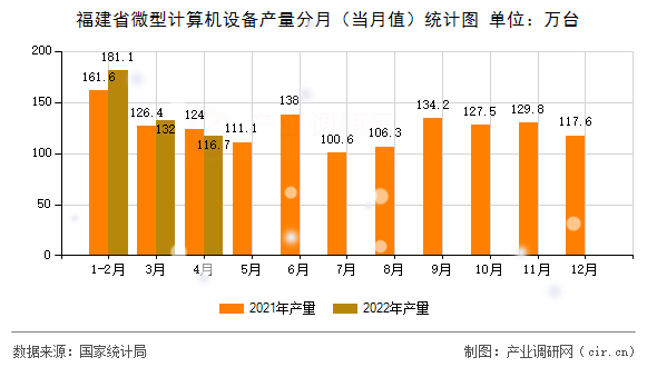 福建省微型計算機設(shè)備產(chǎn)量分月（當月值）統(tǒng)計圖