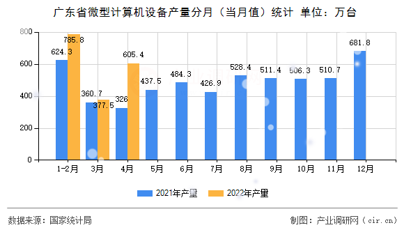廣東省微型計算機設(shè)備產(chǎn)量分月（當(dāng)月值）統(tǒng)計
