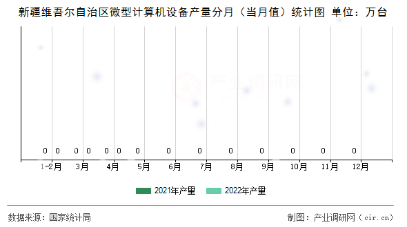 新疆維吾爾自治區(qū)微型計(jì)算機(jī)設(shè)備產(chǎn)量分月（當(dāng)月值）統(tǒng)計(jì)圖