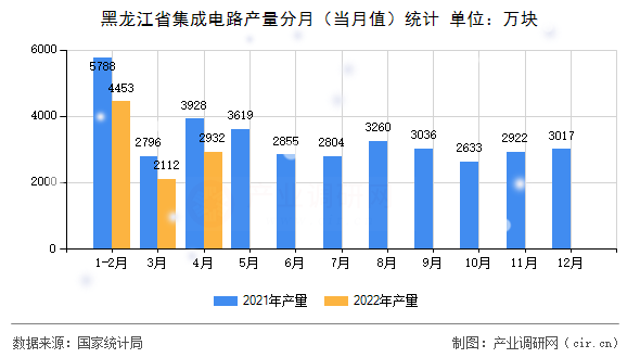 黑龍江省集成電路產(chǎn)量分月(當(dāng)月值)統(tǒng)計 黑龍江省集成電路產(chǎn)量分月(當(dāng)月值)統(tǒng)計