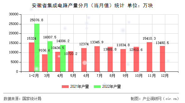 安徽省集成電路產(chǎn)量分月(當(dāng)月值)統(tǒng)計(jì) 安徽省集成電路產(chǎn)量分月(當(dāng)月值)統(tǒng)計(jì)