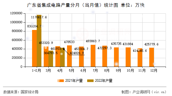 廣東省集成電路產(chǎn)量分月（當(dāng)月值）統(tǒng)計圖