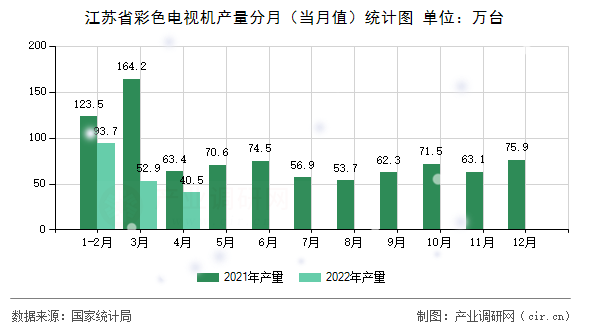 江蘇省彩色電視機(jī)產(chǎn)量分月(當(dāng)月值)統(tǒng)計圖 江蘇省彩色電視機(jī)產(chǎn)量分月(當(dāng)月值)統(tǒng)計圖