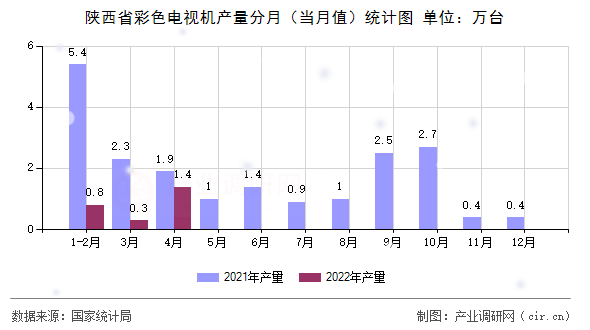 陜西省彩色電視機(jī)產(chǎn)量分月（當(dāng)月值）統(tǒng)計圖