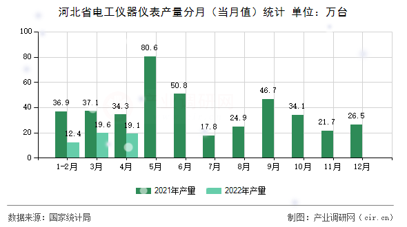 河北省電工儀器儀表產(chǎn)量分月（當(dāng)月值）統(tǒng)計(jì)