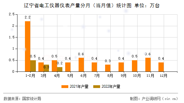遼寧省電工儀器儀表產(chǎn)量分月（當(dāng)月值）統(tǒng)計圖
