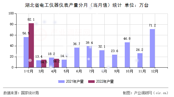 湖北省電工儀器儀表產(chǎn)量分月(當月值)統(tǒng)計 湖北省電工儀器儀表產(chǎn)量分月(當月值)統(tǒng)計