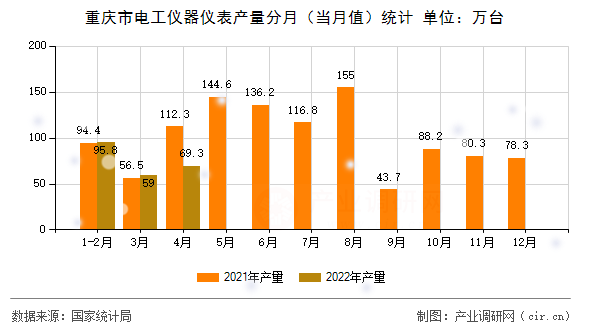重慶市電工儀器儀表產(chǎn)量分月(當(dāng)月值)統(tǒng)計 重慶市電工儀器儀表產(chǎn)量分月(當(dāng)月值)統(tǒng)計