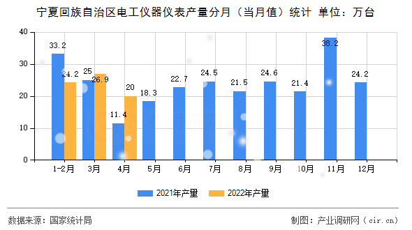 寧夏回族自治區(qū)電工儀器儀表產(chǎn)量分月（當月值）統(tǒng)計