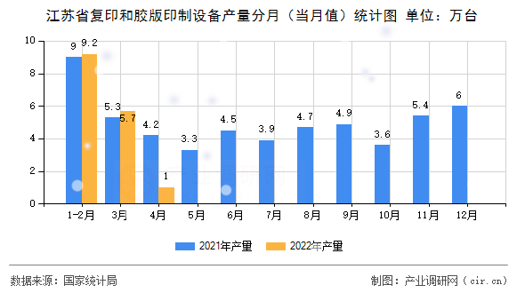 江蘇省復印和膠版印制設備產(chǎn)量分月（當月值）統(tǒng)計圖