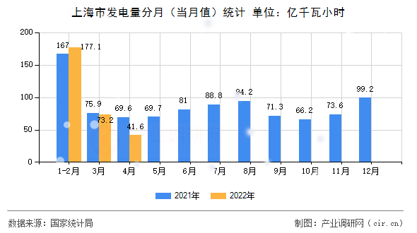 上海市發(fā)電量分月（當(dāng)月值）統(tǒng)計(jì)