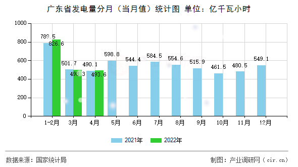 廣東省發(fā)電量分月(當(dāng)月值)統(tǒng)計(jì)圖 廣東省發(fā)電量分月(當(dāng)月值)統(tǒng)計(jì)圖