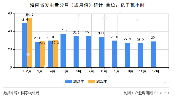 海南省發(fā)電量分月（當月值）統(tǒng)計