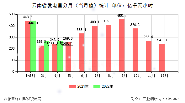 云南省發(fā)電量分月（當(dāng)月值）統(tǒng)計(jì)