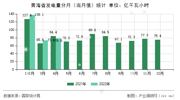 青海省發(fā)電量分月（當(dāng)月值）統(tǒng)計
