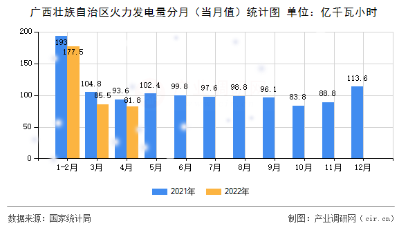 廣西壯族自治區(qū)火力發(fā)電量分月（當月值）統(tǒng)計圖