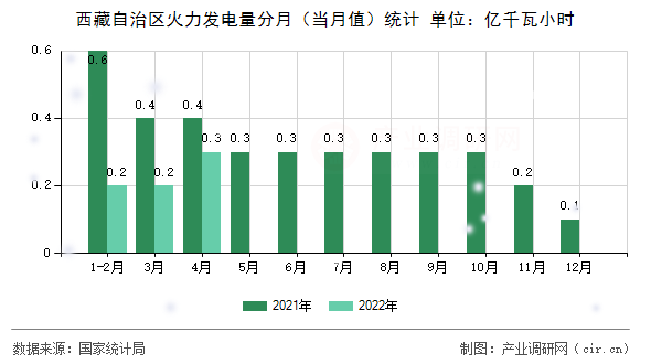 西藏自治區(qū)火力發(fā)電量分月（當月值）統(tǒng)計