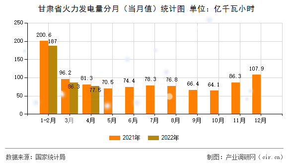 甘肅省火力發(fā)電量分月（當月值）統(tǒng)計圖