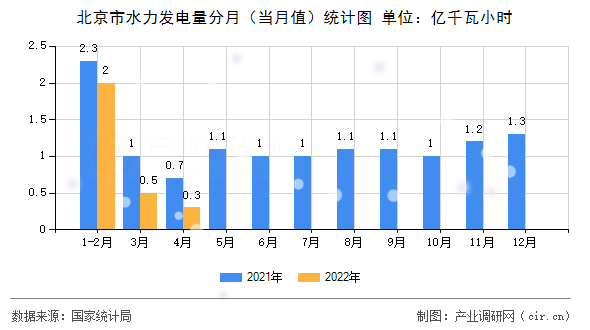 北京市水力發(fā)電量分月（當月值）統(tǒng)計圖