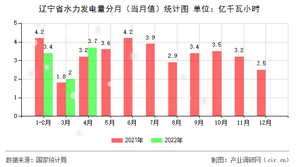 遼寧省水力發(fā)電量分月（當(dāng)月值）統(tǒng)計圖