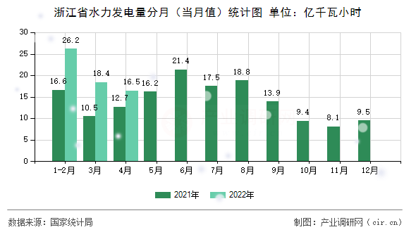 浙江省水力發(fā)電量分月（當(dāng)月值）統(tǒng)計(jì)圖