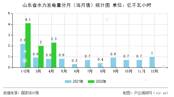 山東省水力發(fā)電量分月（當(dāng)月值）統(tǒng)計(jì)圖