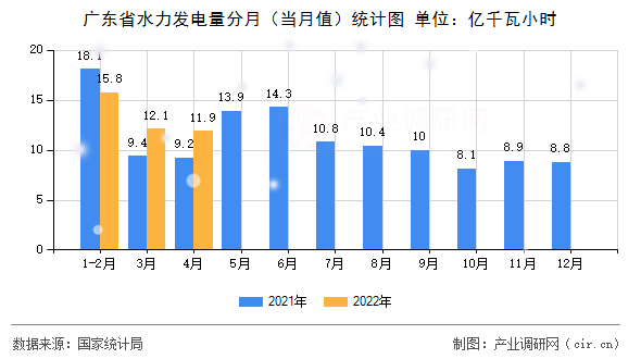 廣東省水力發(fā)電量分月(當月值)統(tǒng)計圖 廣東省水力發(fā)電量分月(當月值)統(tǒng)計圖