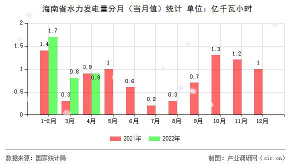 海南省水力發(fā)電量分月(當(dāng)月值)統(tǒng)計(jì) 海南省水力發(fā)電量分月(當(dāng)月值)統(tǒng)計(jì)